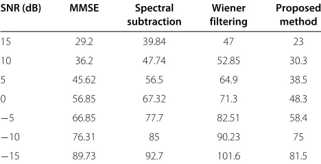 Table 6 Performance comparison in terms of SNRimprovement in decibels in the presence of car noise
