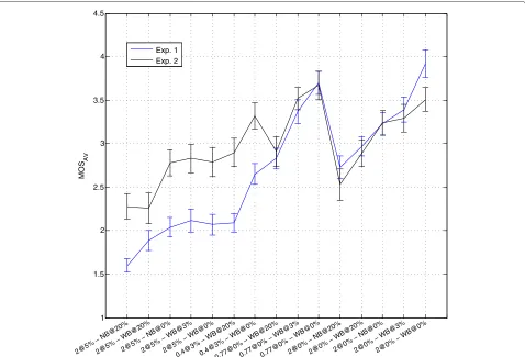 Figure 3 Effect of the experimental context on subjective audiovisual quality. Scatter plot of the subjective audiovisual scores with their 95%confidence intervals obtained for different combinations of video and audio levels and for Exp