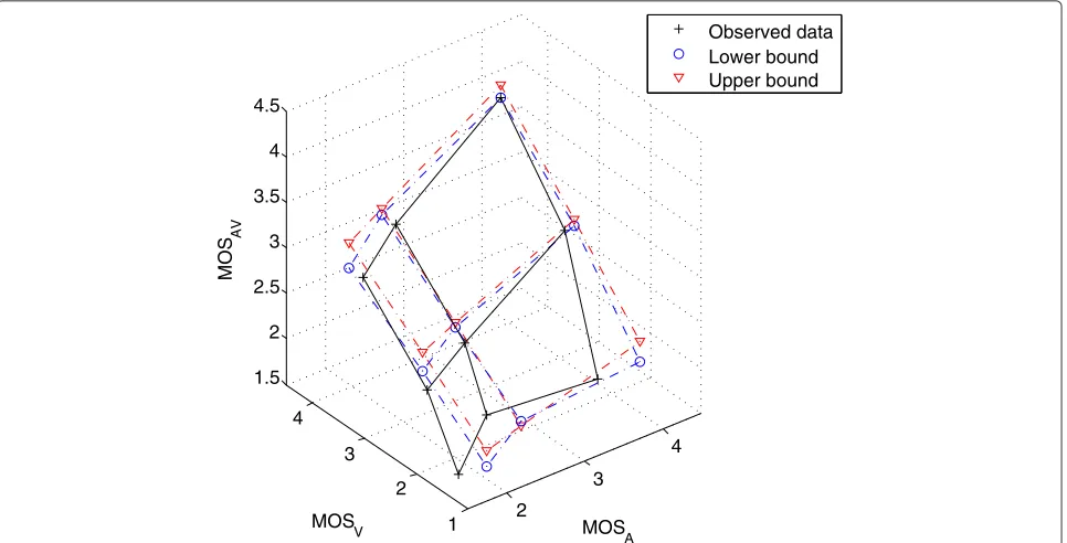 Figure 4 Cross-modal interactions for the passive experimental context (Exp. 1).their 95% confidence intervals obtained for different combinations of audio and video levels