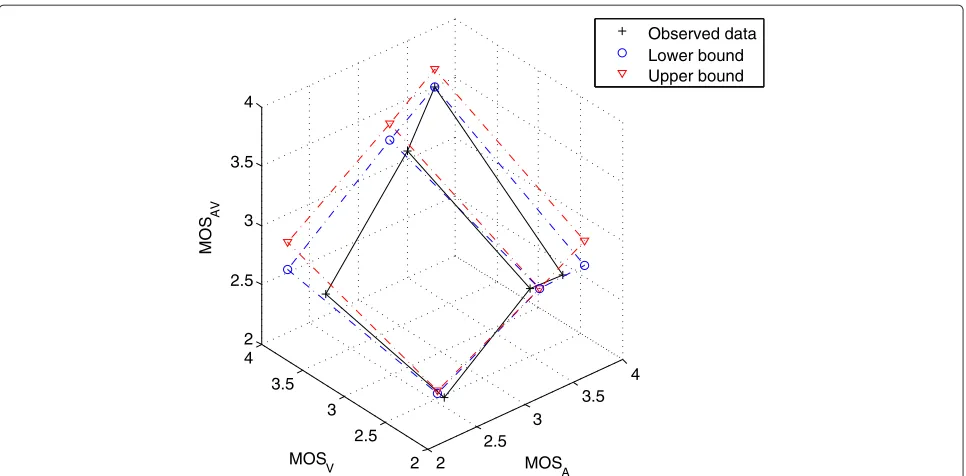 Figure 7 Impact of cross-modal interactions on the audiovisual integration for the interactive experimental context (Exp