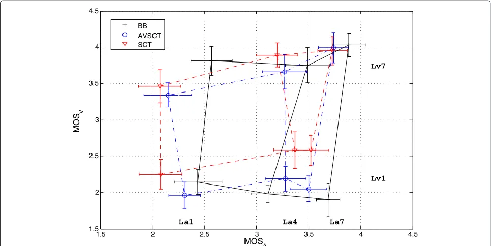 Figure 8 Cross-modal interactions for three conversational scenarios (Exp. 2). Scatter plot of the subjective audio and video scores with their95% confidence intervals obtained for different combinations of audio and video levels
