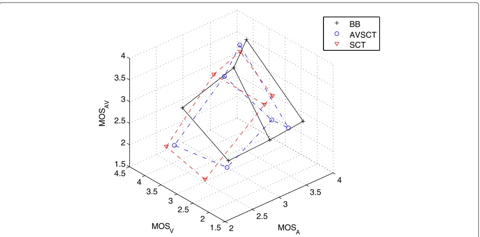 Figure 9 Impact of the conversational scenario on the audiovisual integration (Exp. 2).