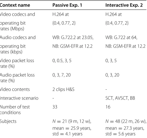 Table 1 Details of the experimental conditions for theaudiovisual experiments