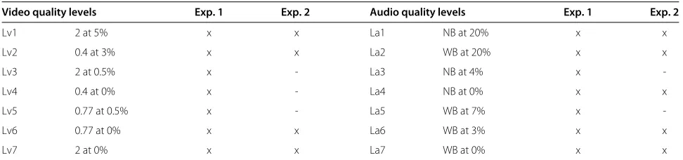 Table 2 Description of the audio and quality levels used for the audiovisual experiments