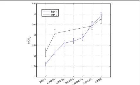 Figure 1 Effect of the experimental context on subjective video quality. Scatter plot of the subjective video scores with their 95% confidenceintervals obtained for different levels of video quality in Exp