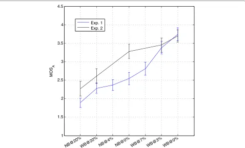 Figure 2 Effect of the experimental context on subjective audio quality. Scatter plot of the subjective audio scores with their 95% confidenceintervals obtained for different levels of audio quality in Exp