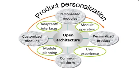 Figure 1 OAP elements and design methods
