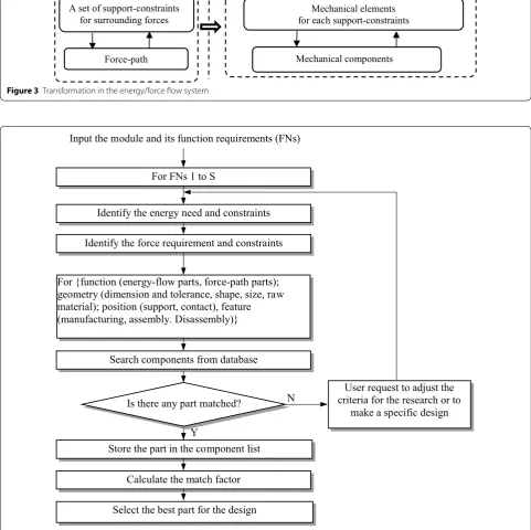 Figure 3 Transformation in the energy/force flow system