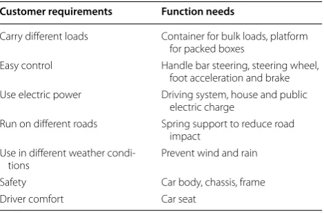 Table 1 Customer requirements (CRs) and product  func-tion needs (FNs)