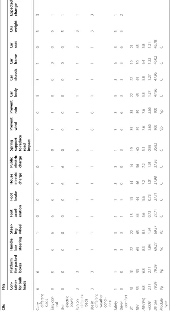 Table 2 Extended QFD for MEC modules planning