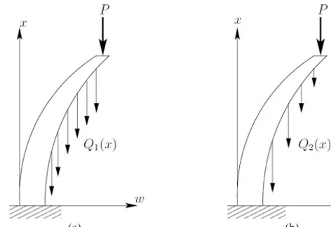 Figure 1. Clamped-free columns under tip loads and distributed ax-ial loads, (a) uniformly distributed load, (b) triangularly distributedload.