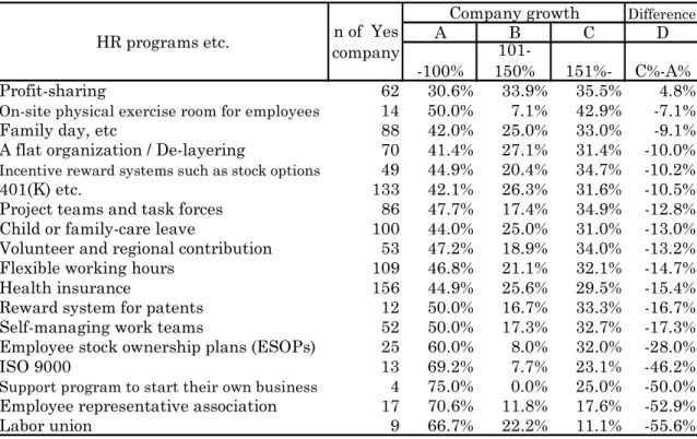 Table 7777 HR programs and growth rate (percentage)  HR programs and growth rate (percentage)  HR programs and growth rate (percentage)  HR programs and growth rate (percentage)