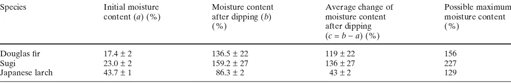 Table 2. Average moisture content of different species treated by the best condition
