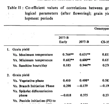 Table II : Co-efficient values of correlations between grain yield and meterio 