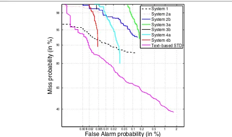 Figure 6 DET curves of the QbE STD ALBAYZIN evaluation systems on training/development data