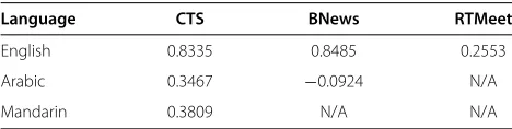 Table 4 Best performance obtained by differentparticipants of the NIST STD 2006 evaluation in differentconditions