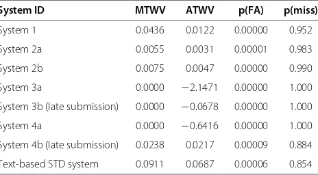 Table 7 Results of the QbE STD ALBAYZIN 2012 evaluationon test data