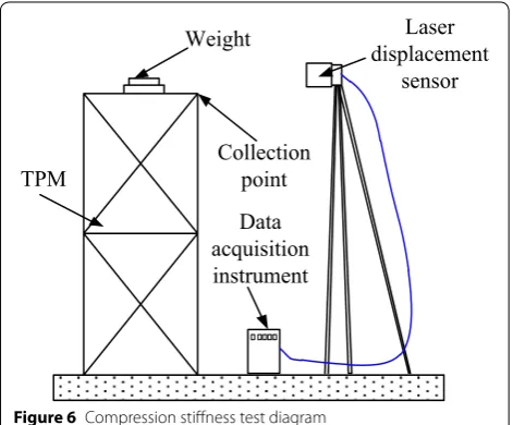 Figure 6 Compression stiffness test diagram