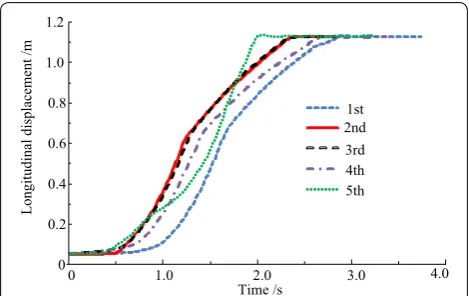 Table 7 Longitudinal displacement for five times deploy-ment