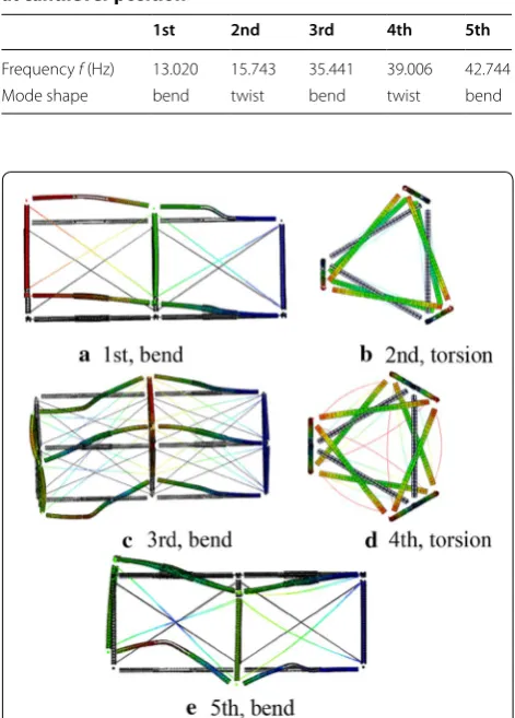 Table 8 Modal test results for the two-modulus TPM at cantilever position