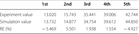 Table 9 Comparison between modal test and simulation results for the two-modulus TPM at cantilever position