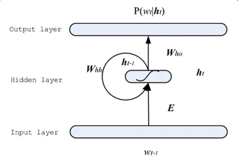 Figure 1 Recurrent neural network language model.