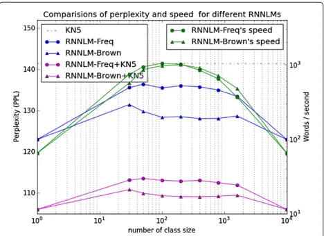 Table 2 Comparisons of perplexities on test set of PennTreebank Corpus with different sizes of class layer