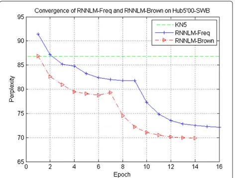 Table 5 WER for evaluation set rescored with differentRNNLMs and LM-KN5