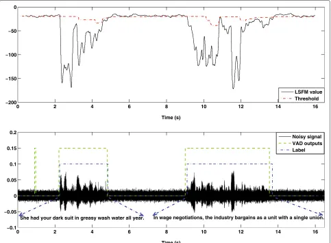 Figure 10 Illustrative example of the adaptive threshold and the VAD output, white noise, SNR = 0 dB.value and the corresponding adaptive threshold for each frame