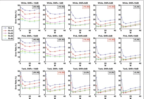 Figure 11 Total misclassification error as a function ofmiddle row: pink noise, and lower row: tank noise