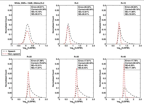 Figure 1 LSFM measure as a function of long-term window length (R) in additive white noise (SNR = −10 dB).