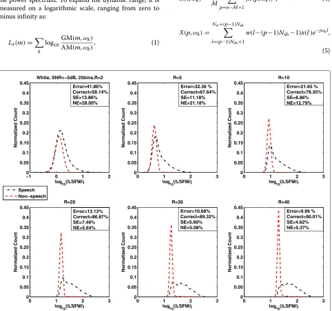 Figure 2 LSFM measure as a function of long-term window length (R) in additive white noise (SNR = −5 dB).