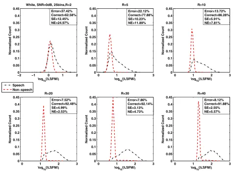 Figure 3 LSFM measure as a function of long-term window length (R) in additive white noise (SNR = 0 dB).