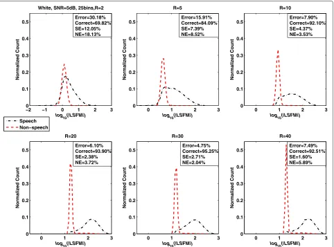 Figure 4 LSFM measure as a function of long-term window length (R) in additive white noise (SNR = 5 dB).