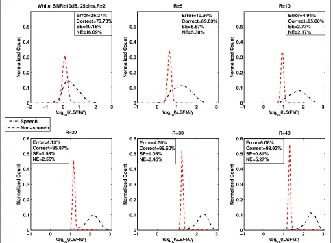 Figure 5 LSFM measure as a function of long-term window length (R) in additive white noise (SNR = 10 dB).