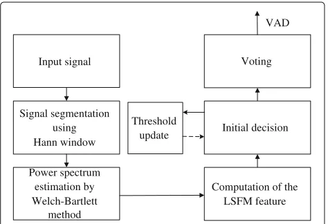 Figure 8 Histogram of the logarithmic LSFM measure for car interior, machine gun, speech babble, and speech-shaped noises (SNR =0 dB)