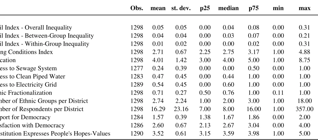 Table 1A: Summary Statistics - Cross Country Inequality Measures
