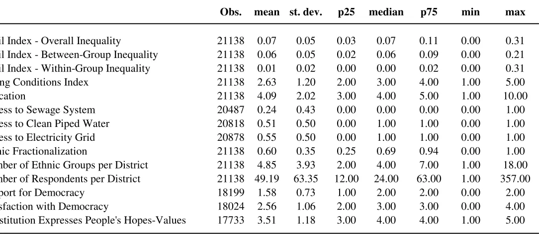 Table 1C: Summary Statistics - Afrobarometer Sample - Individual Level