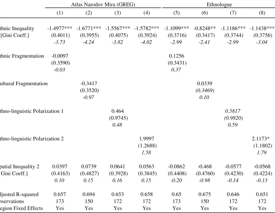 Table 3 - Sensitivity Checks A: Ethnic Inequality and Economic Development (in 2000)