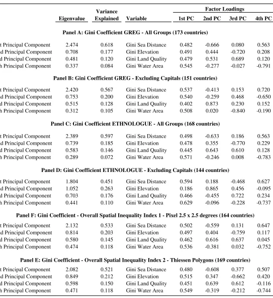 Table 6 - Principal Component Analysis
