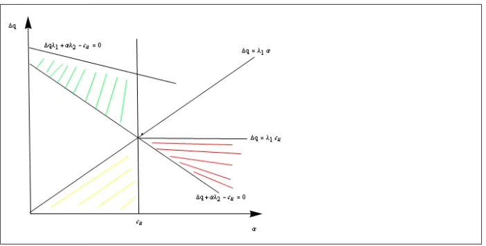 Figure 3: Market outcome and e¢ciency: The red and yellow shaped areas in the parameterspace represent ine¢cient upgrading