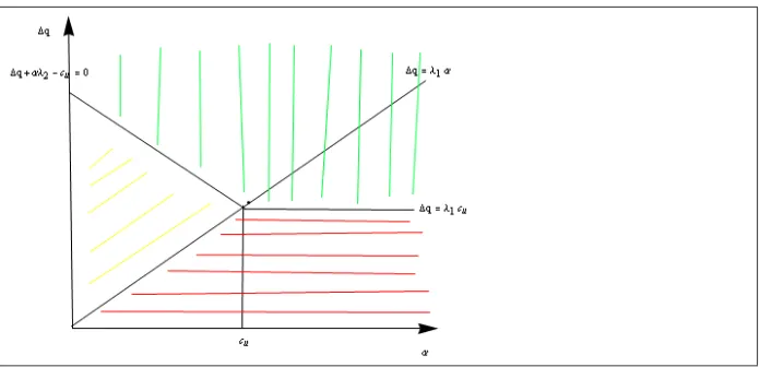 Figure 1: The socially optimal outcome: The red area indicates values in the parameterspace where no upgrade is optimal