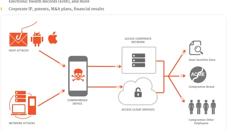 Figure 1. Nature of security threats 