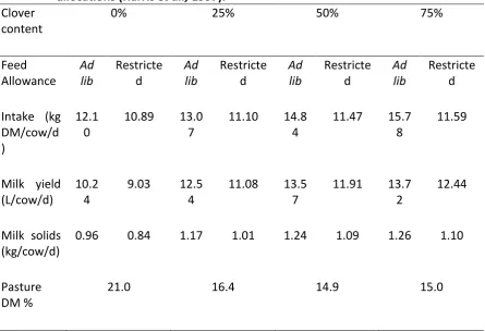 Table 2.1: Pasture intake, DM%, milk yield (L/cow/d) and milk solid production (kg MS/cow/d) of cows fed 0, 25, 50 and 75% clover under two different feed allocations (Harris et al., 1997)