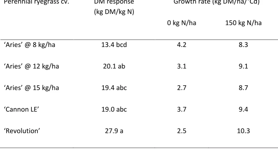 Table 2.2: DM response (kg DM/kg N) and growth rate (kg DM/ha/°Cd) of ‘Revolution’, 