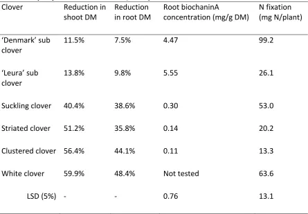 Table 2.3: Root BiochaninA concentration (mg/g DM), N fixation (mg N/plant) and 