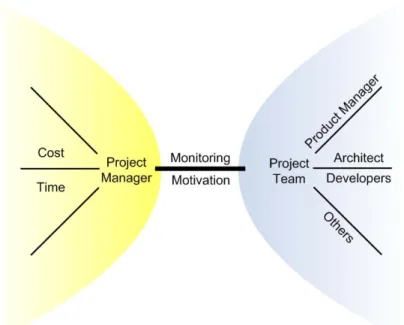 Fig. 6: The Project Manager shielding the constraints 