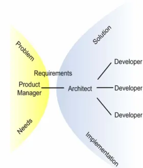 Fig. 7: The Architect as interface to the outside world 