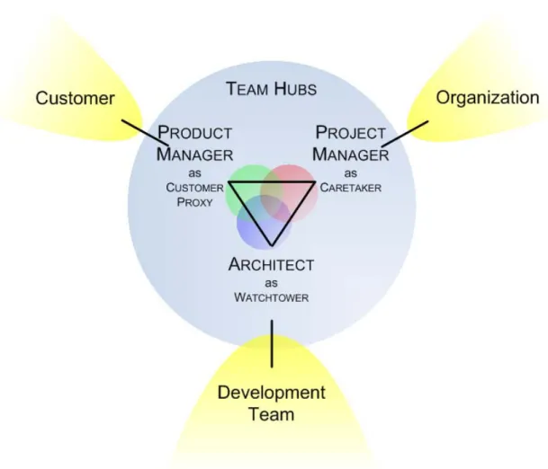 Fig. 1: Hubs and Stakeholders 