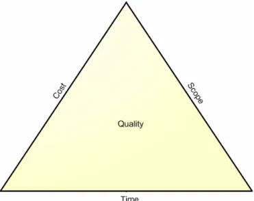 Fig. 2: The Project Management Triangle 